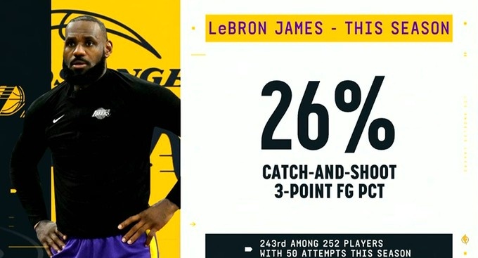开云体育下载-詹姆斯接球出手三分命中率低至26% 至少出手50次球员中排243位